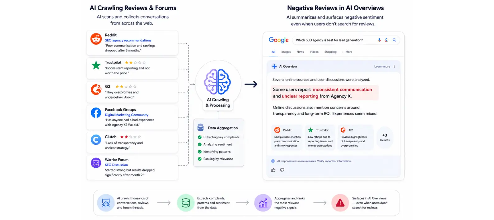 AI crawling reviews and forums to surface negative sentiment in AI Overviews.