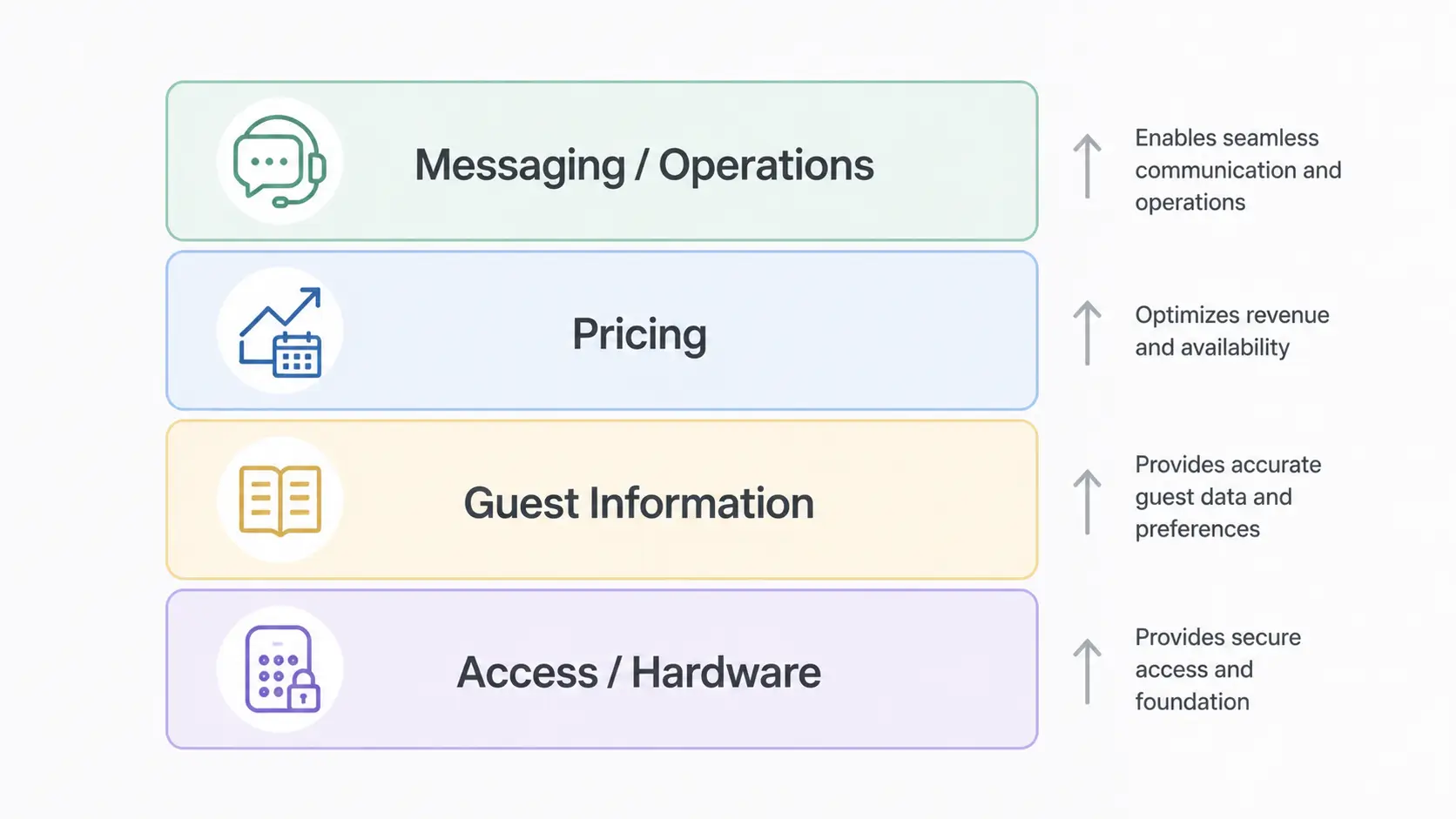 The four layers of vacation rental automation.