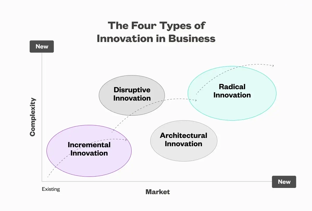 Graph showing the Four Types of Innovation