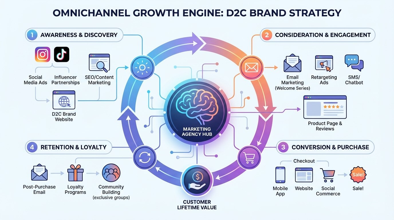 D2C brand marketing strategy map