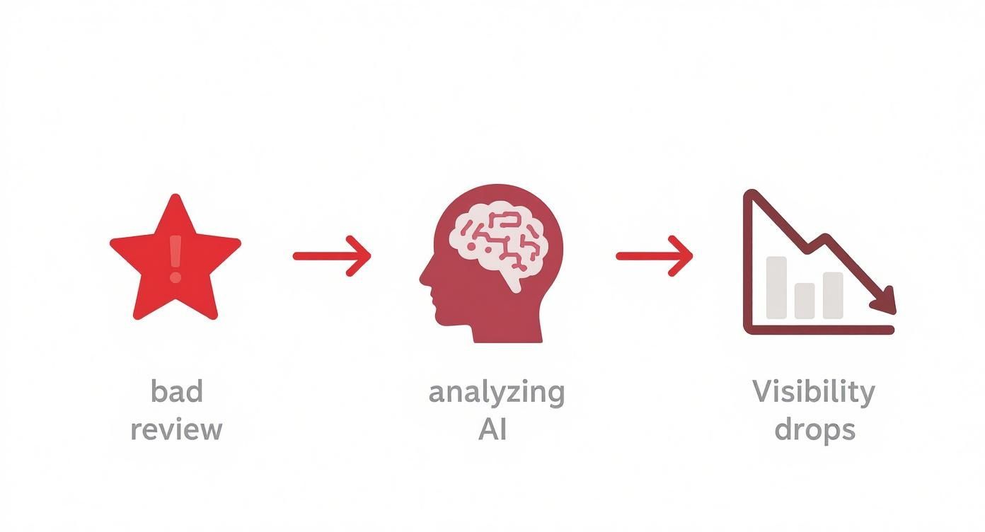 Infographic showing a bad review leading to AI analysis and a drop in your visibility