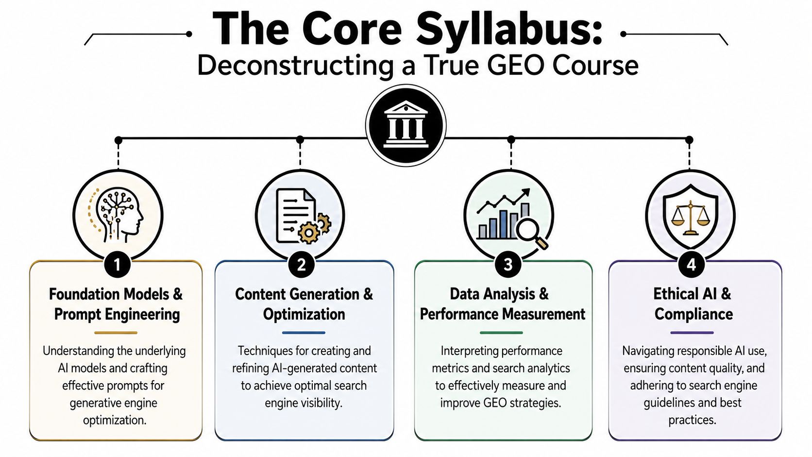 An educational infographic outlining the four core pillars of a Generative Engine Optimization course curriculum.