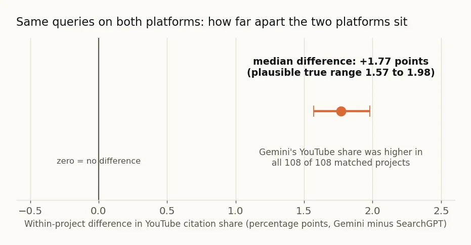 Chart showing the median within-project difference in YouTube citation share, +1.77 percentage points with a plausible range of 1.57 to 1.98, well clear of zero. Gemini's share was higher in all 108 matched projects.