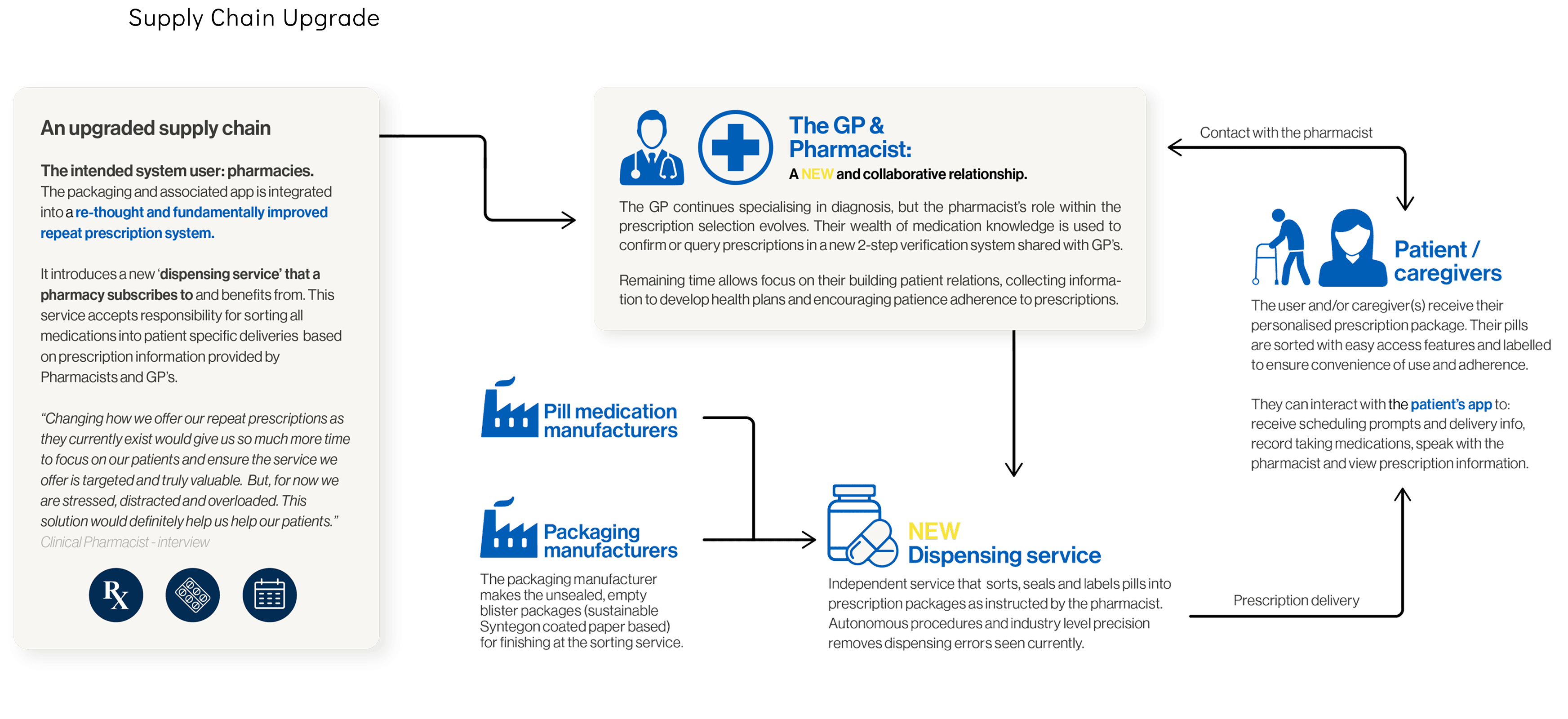 Upgraded supply chain.