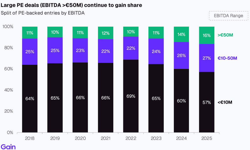 Two pie charts compare US investor dominance. Left chart: 85% US, 8% Europe, 4% Canada by EV managed. Right chart: 79% US, 11% Europe, 6% Canada by count.