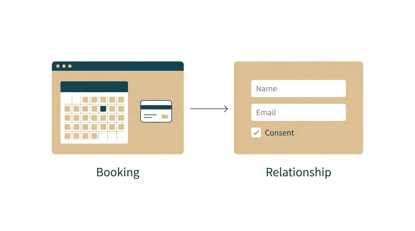 The two layers of direct bookings — a booking site that takes the reservation, and a registration flow that builds a consent-based guest list.
