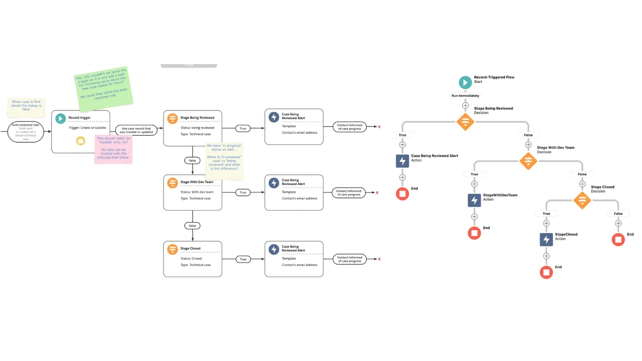 Salesforce Flow architecture diagram showing stages, decisions, alerts, and actions for case management automation.