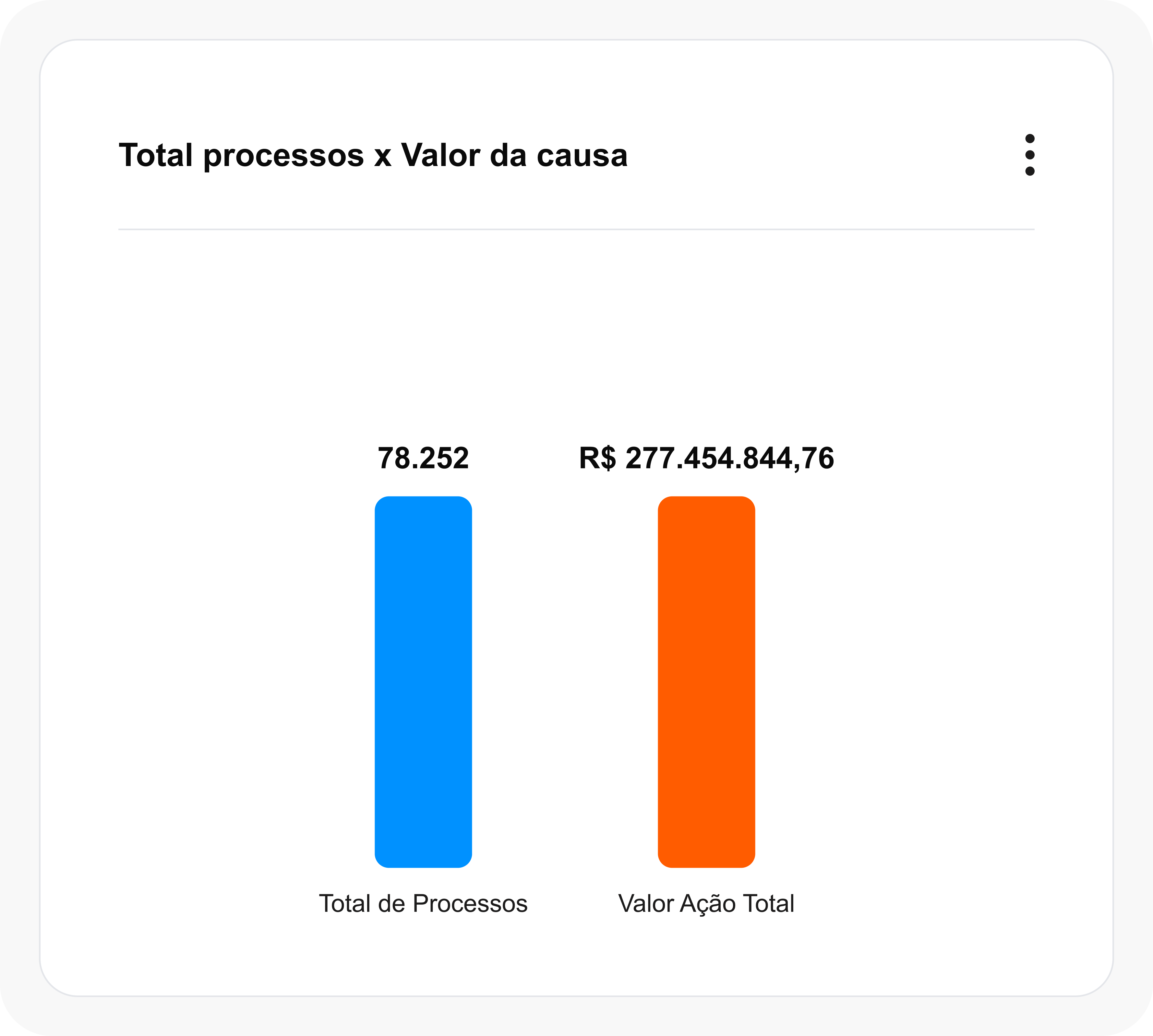 Gráfico de ticket médio em reais, com valores comparativos de processos.