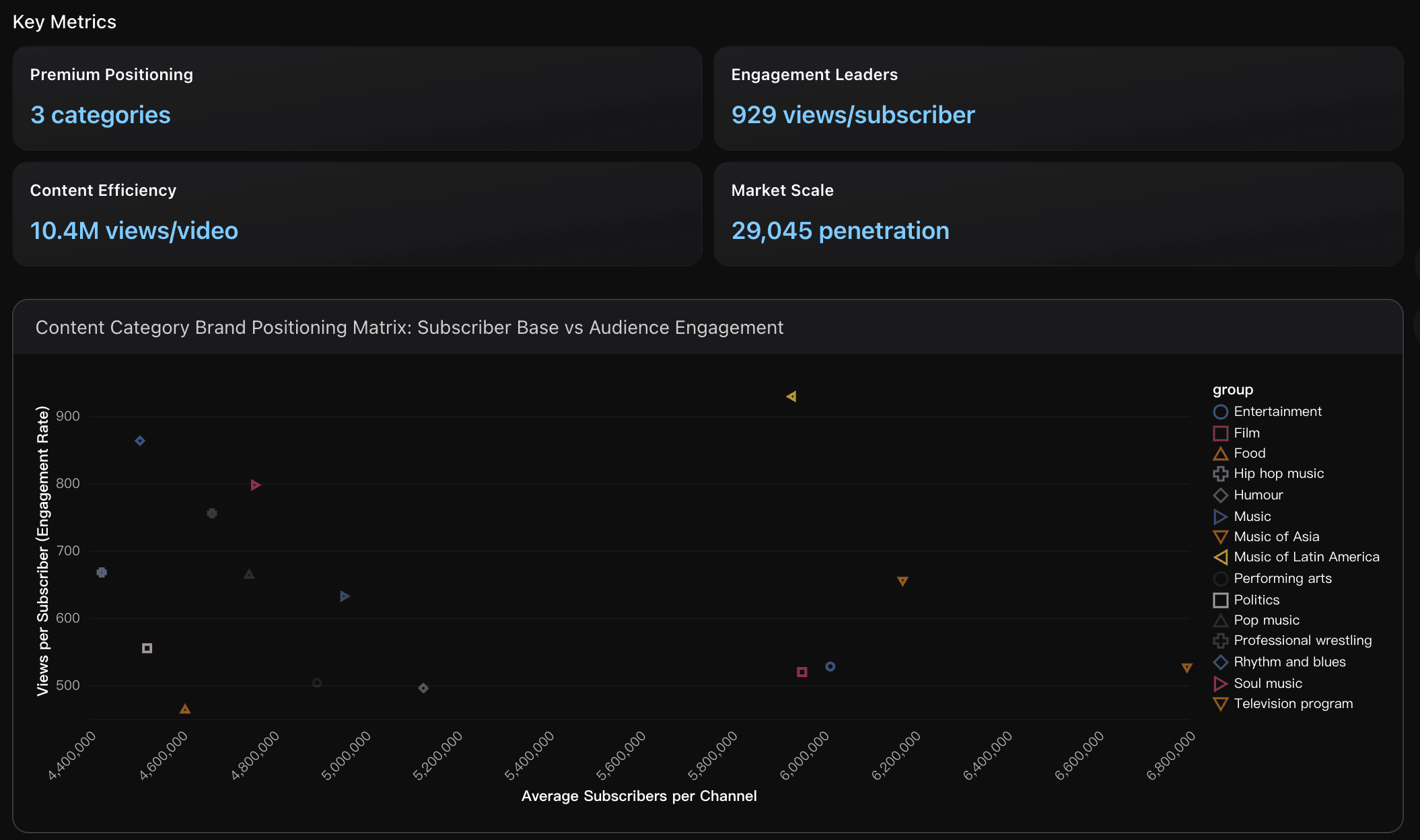 content cateory brand positioning matrix: subscriber base vs audience engagement