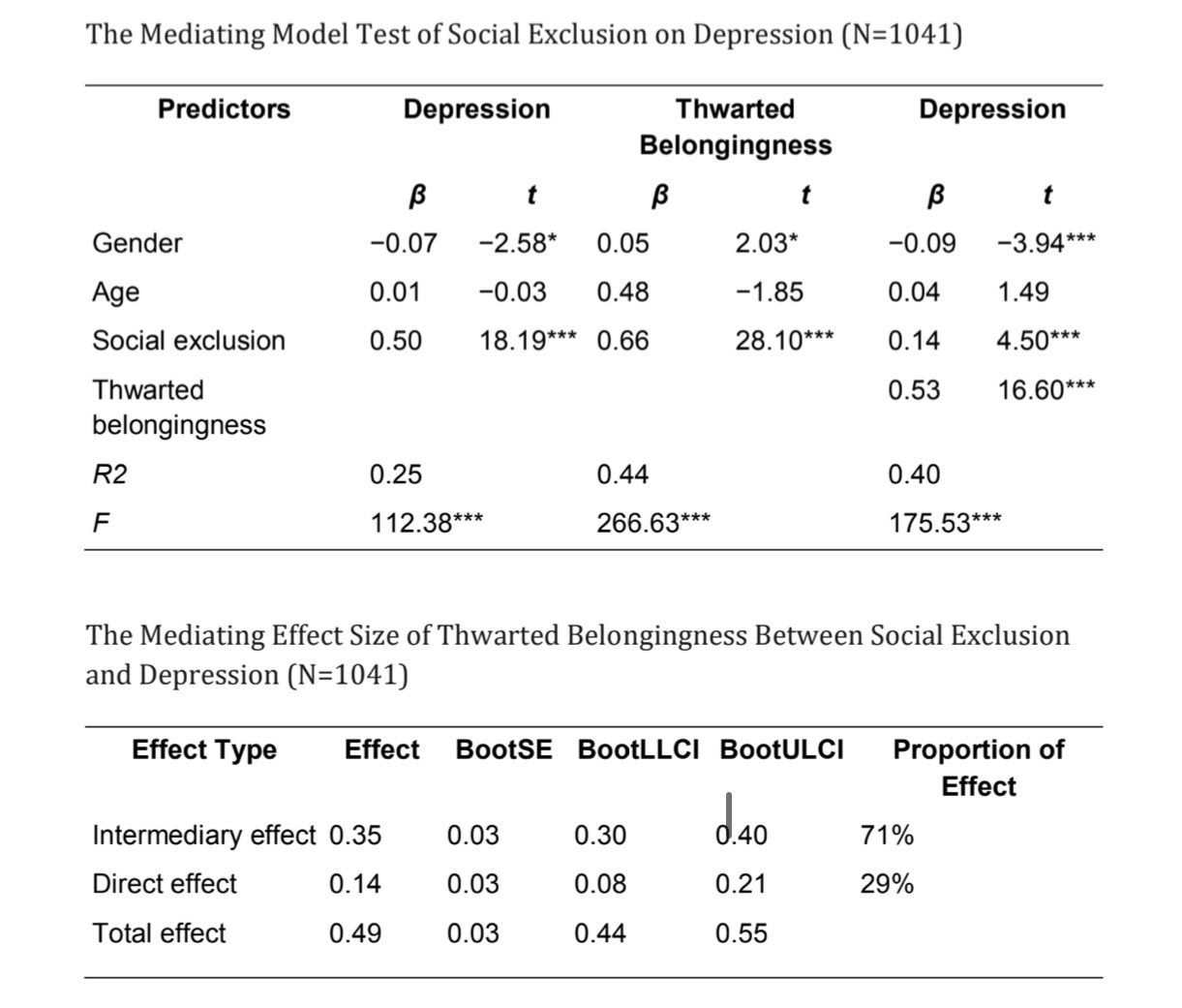 Research data table: social exclusion and depression