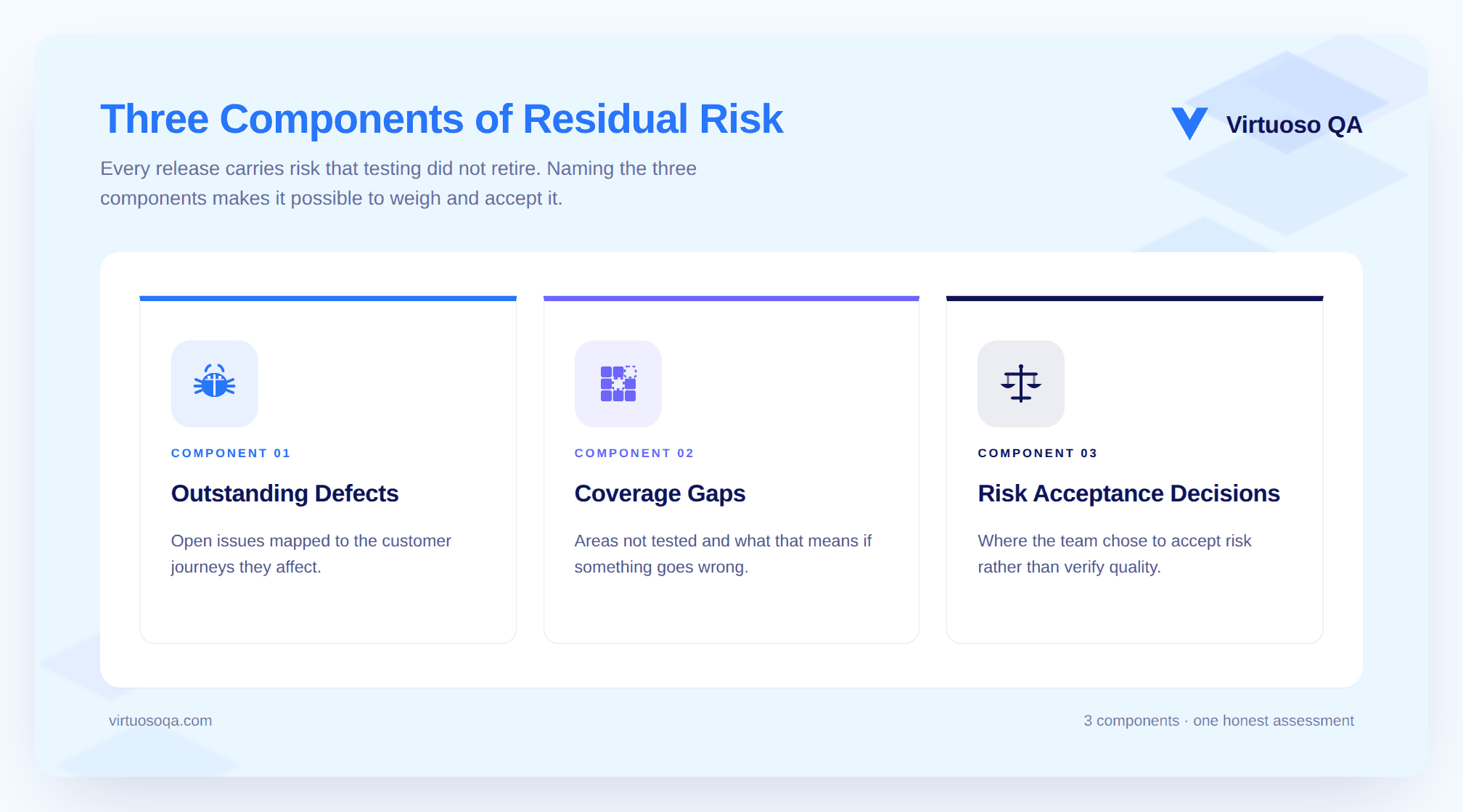 Three Components of Residual Risk
