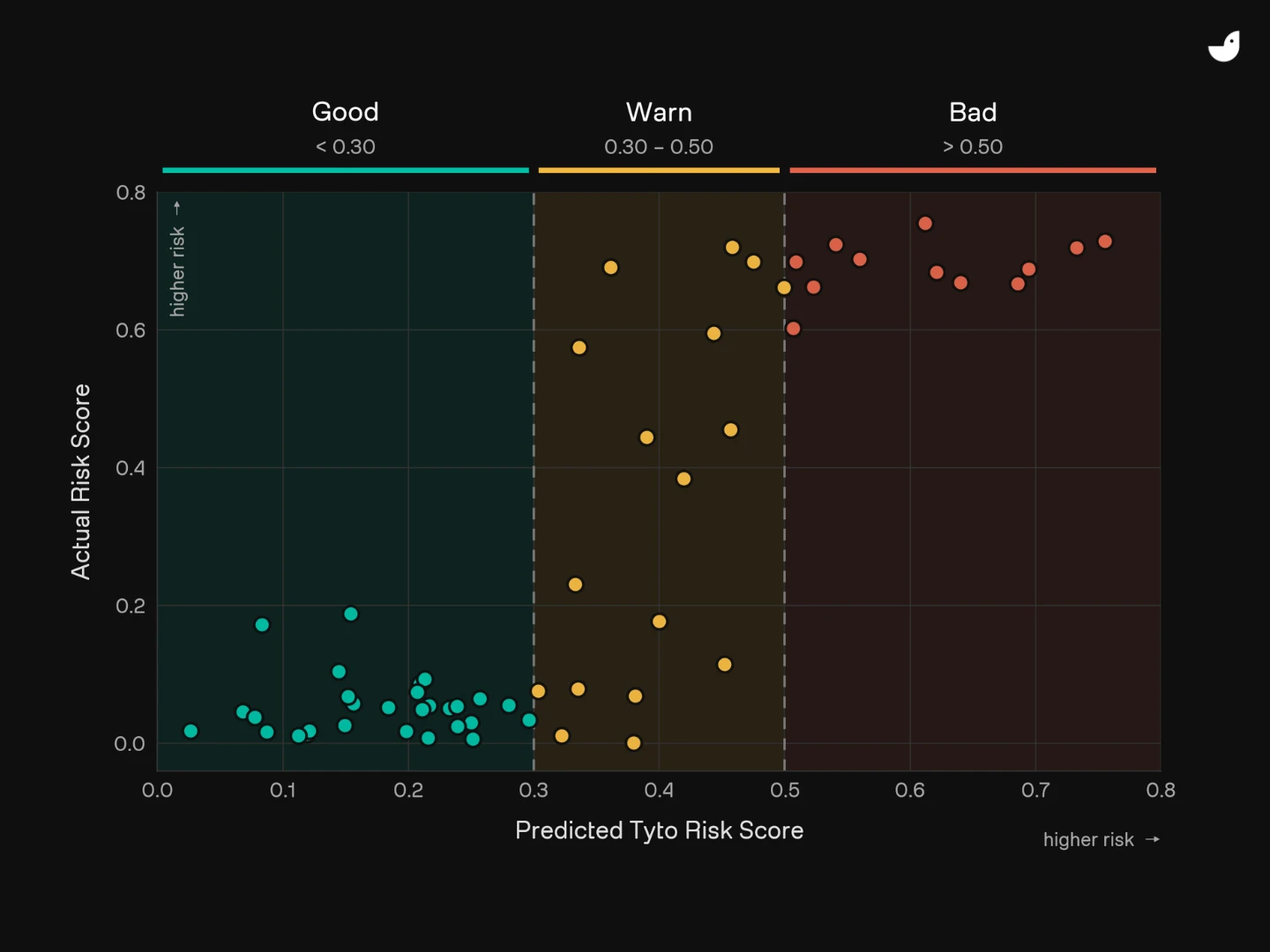Since this is a scatter plot with many points rather than a few discrete bars, I'd describe the pattern per band instead of listing every point:  Scatter plot showing Tyto's predicted risk score (x-axis, 0 to 0.8) against the actual downstream risk score measured on the evaluation set (y-axis, 0 to 0.8), divided into three threshold bands: Good (below 0.30), Warn (0.30–0.50), and Bad (above 0.50). Points in the Good band cluster at low actual risk, mostly between 0 and 0.2. Points in the Bad band cluster at high actual risk, mostly between 0.6 and 0.8. Points in the Warn band are spread across the full range, from near 0 to about 0.75, showing mixed outcomes in that middle zone.