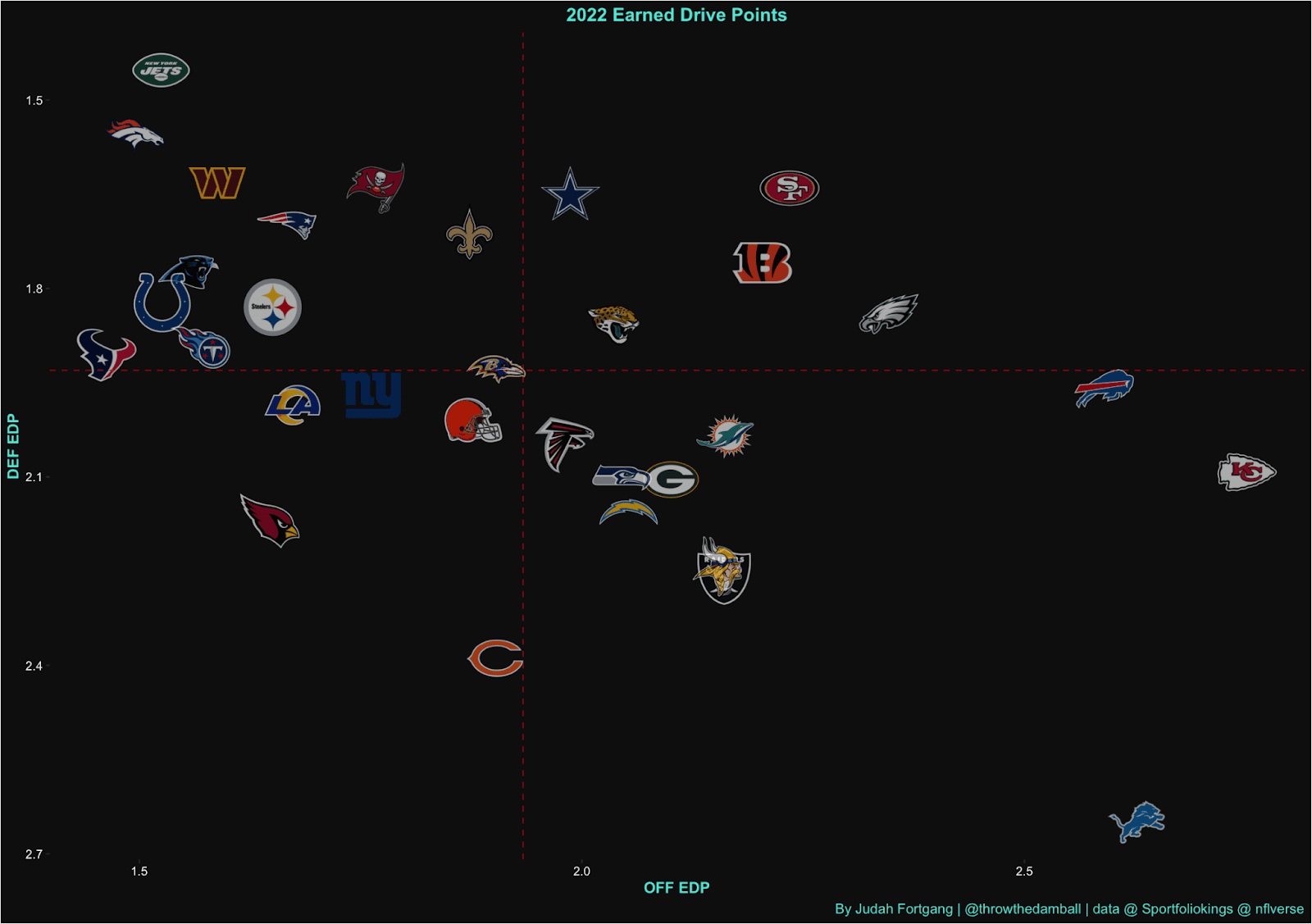 Earned Drive Points: NFL offensive and defensive rankings in 2022