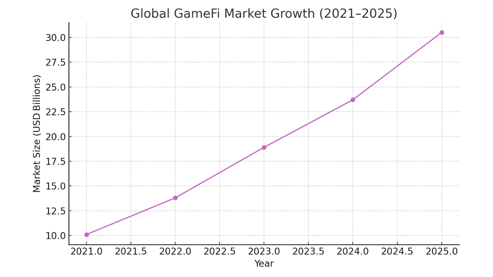 Global GameFi Market Growth