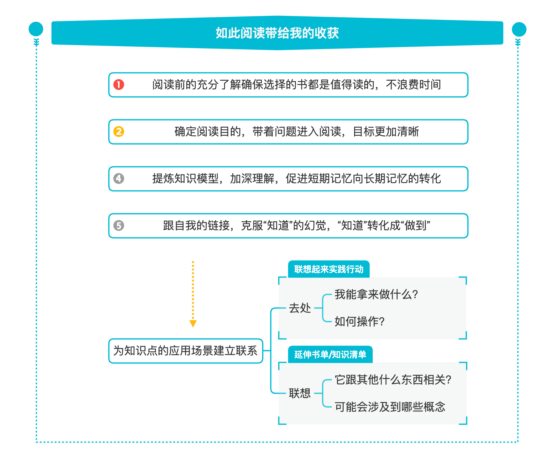 思维导图辅助阅读方法
