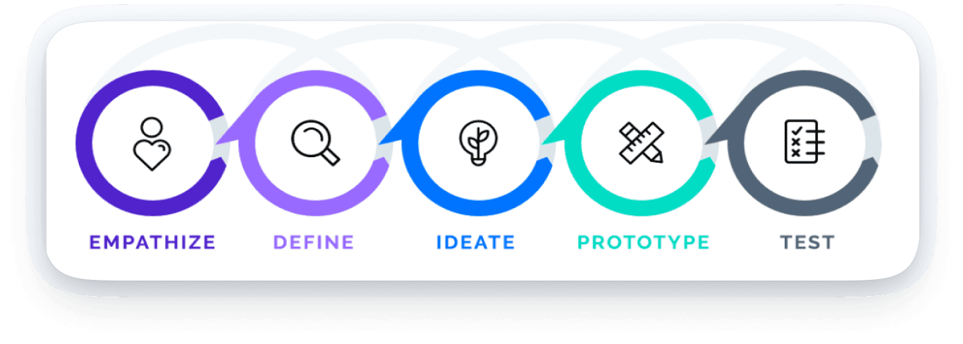 The Five Key Stages of the Design Thinking Process