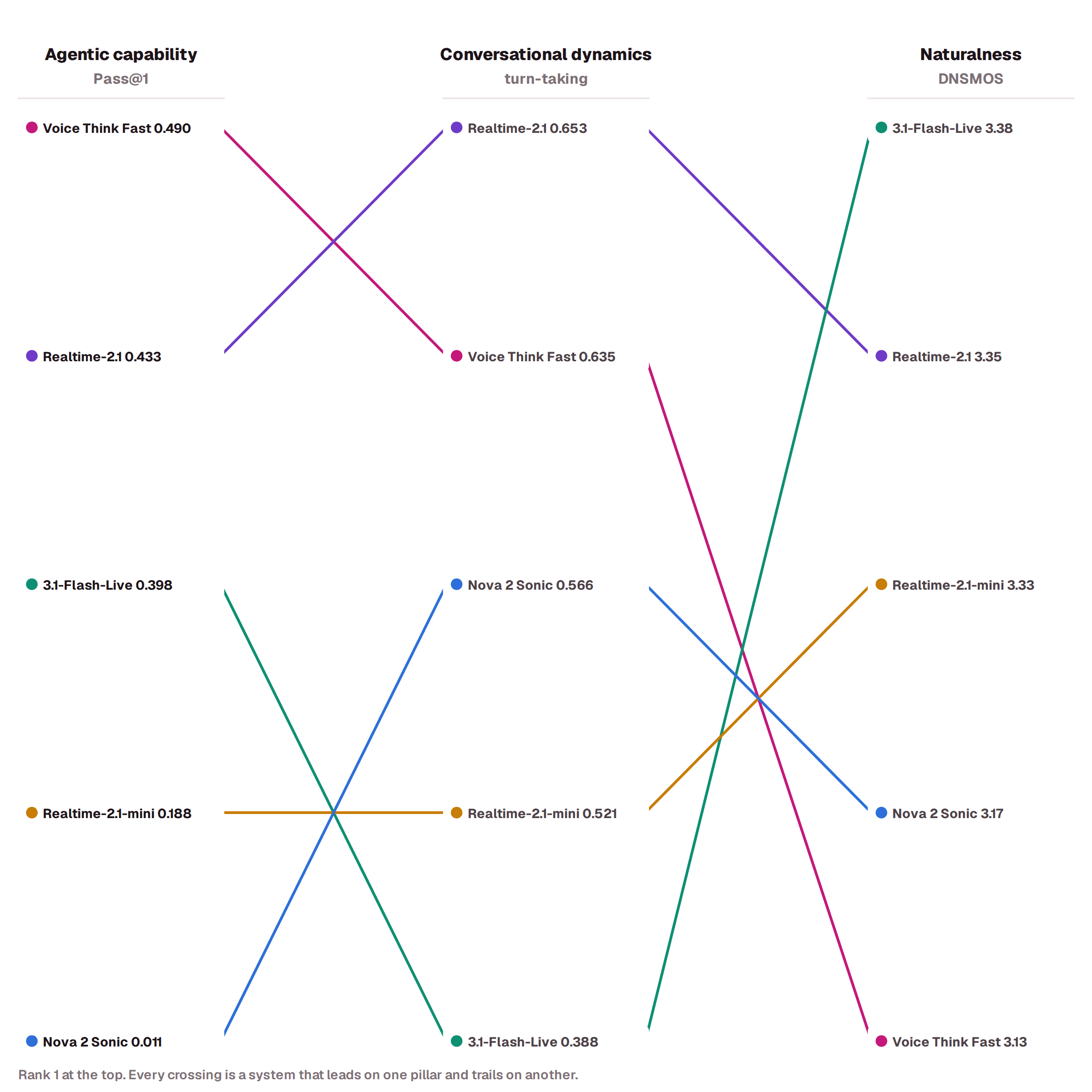 Performance across different types of metrics