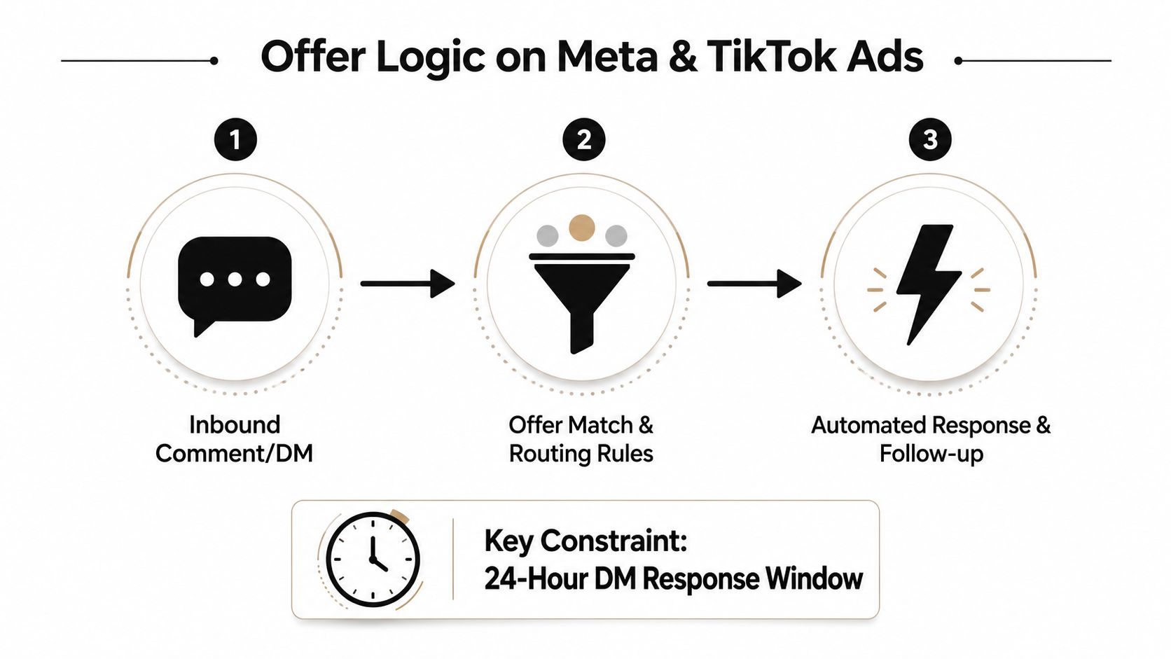 A diagram illustrating the three-step offer management system logic for Meta and TikTok ad automated messaging.