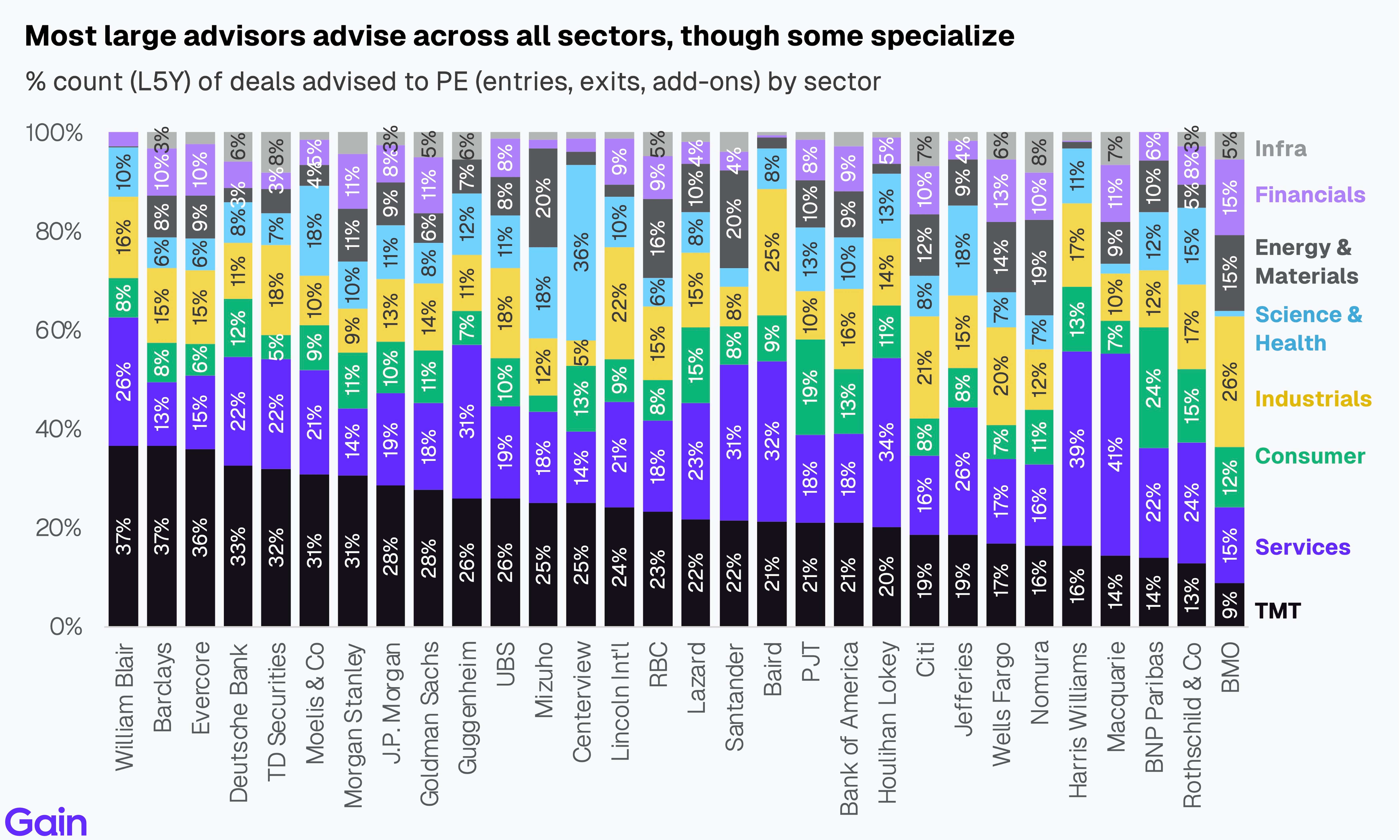 Two pie charts compare US investor dominance. Left chart: 85% US, 8% Europe, 4% Canada by EV managed. Right chart: 79% US, 11% Europe, 6% Canada by count.