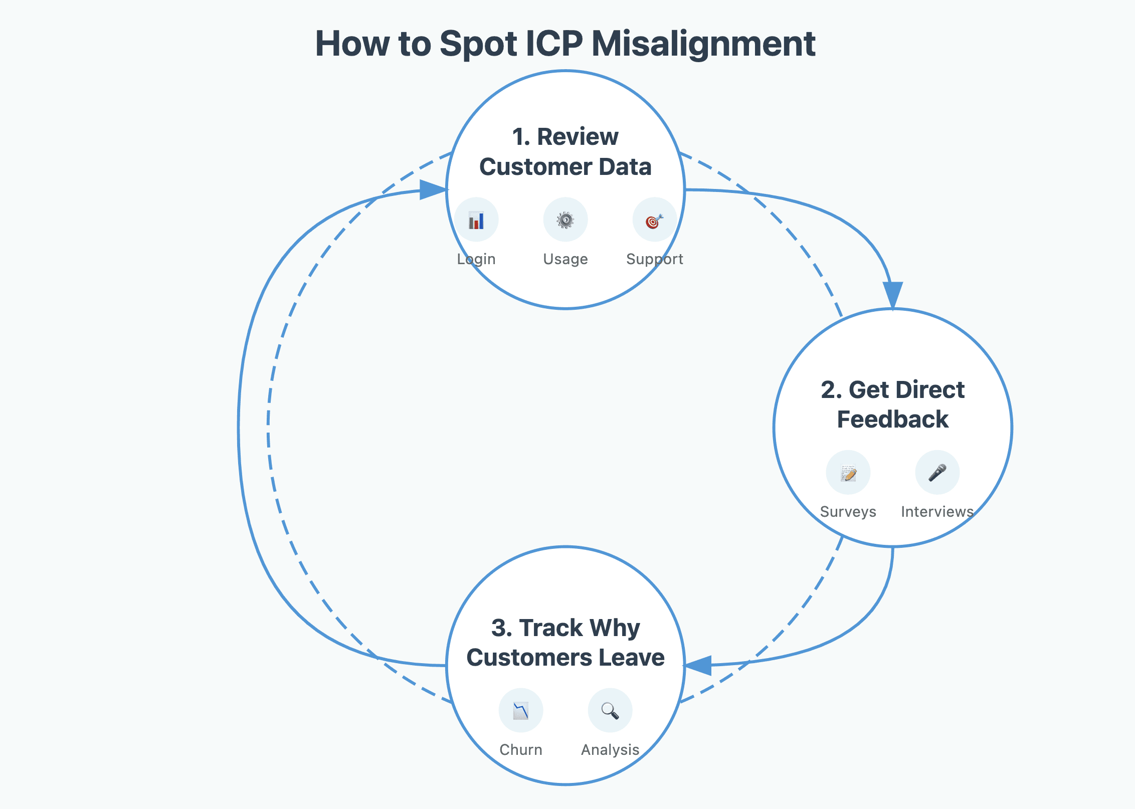 How to spot misaligned icp