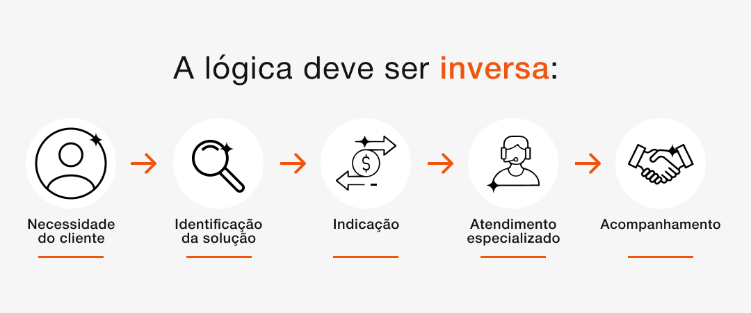 Fluxo de indicação do Programa de Parceria Imobanco: necessidade do cliente, identificação da solução, indicação, atendimento especializado e acompanhamento.