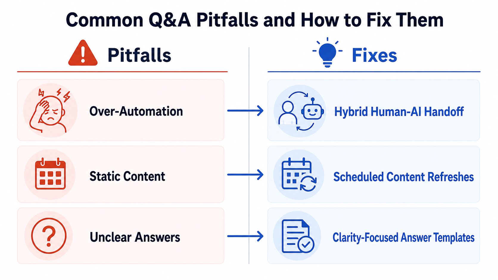 An infographic showing common Q&A pitfalls like over-automation and their corresponding solutions for better communication.