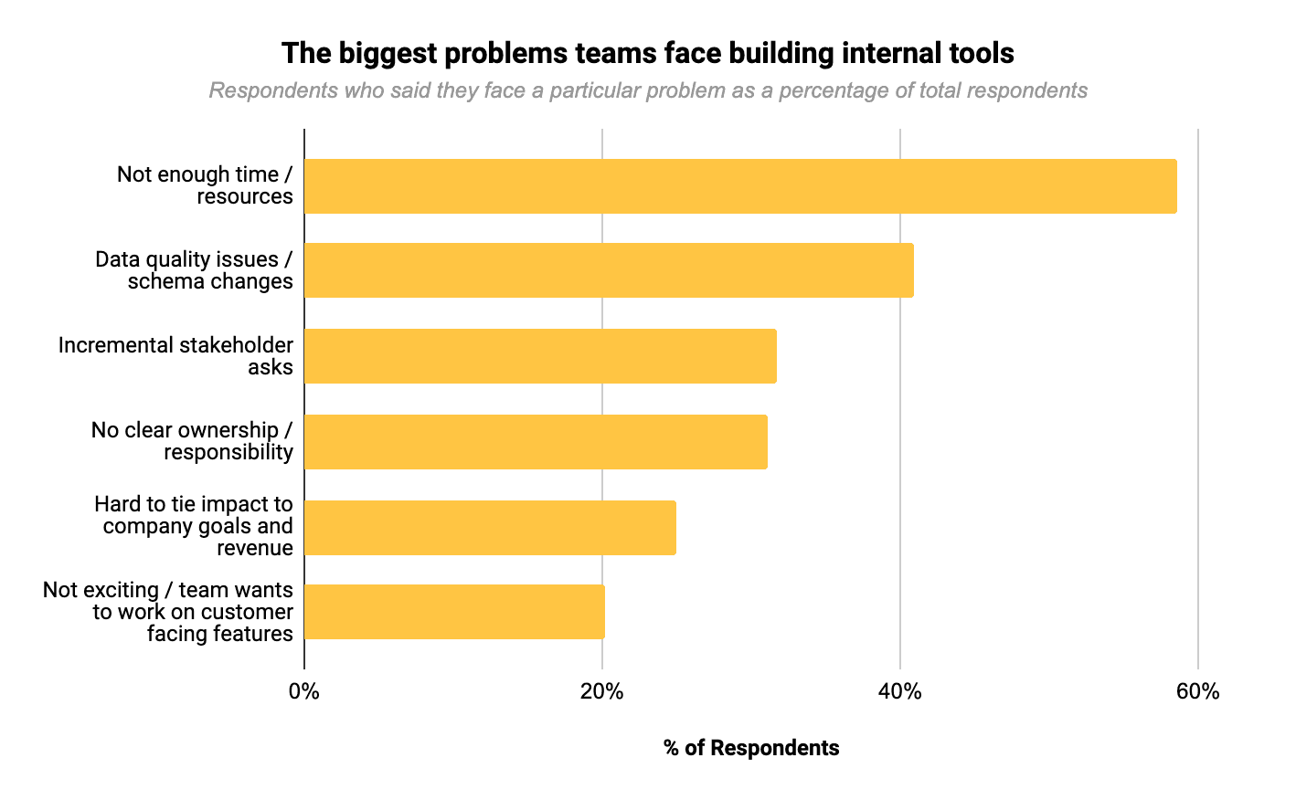 The biggest problems teams face building internal tools according to a Retool survey.