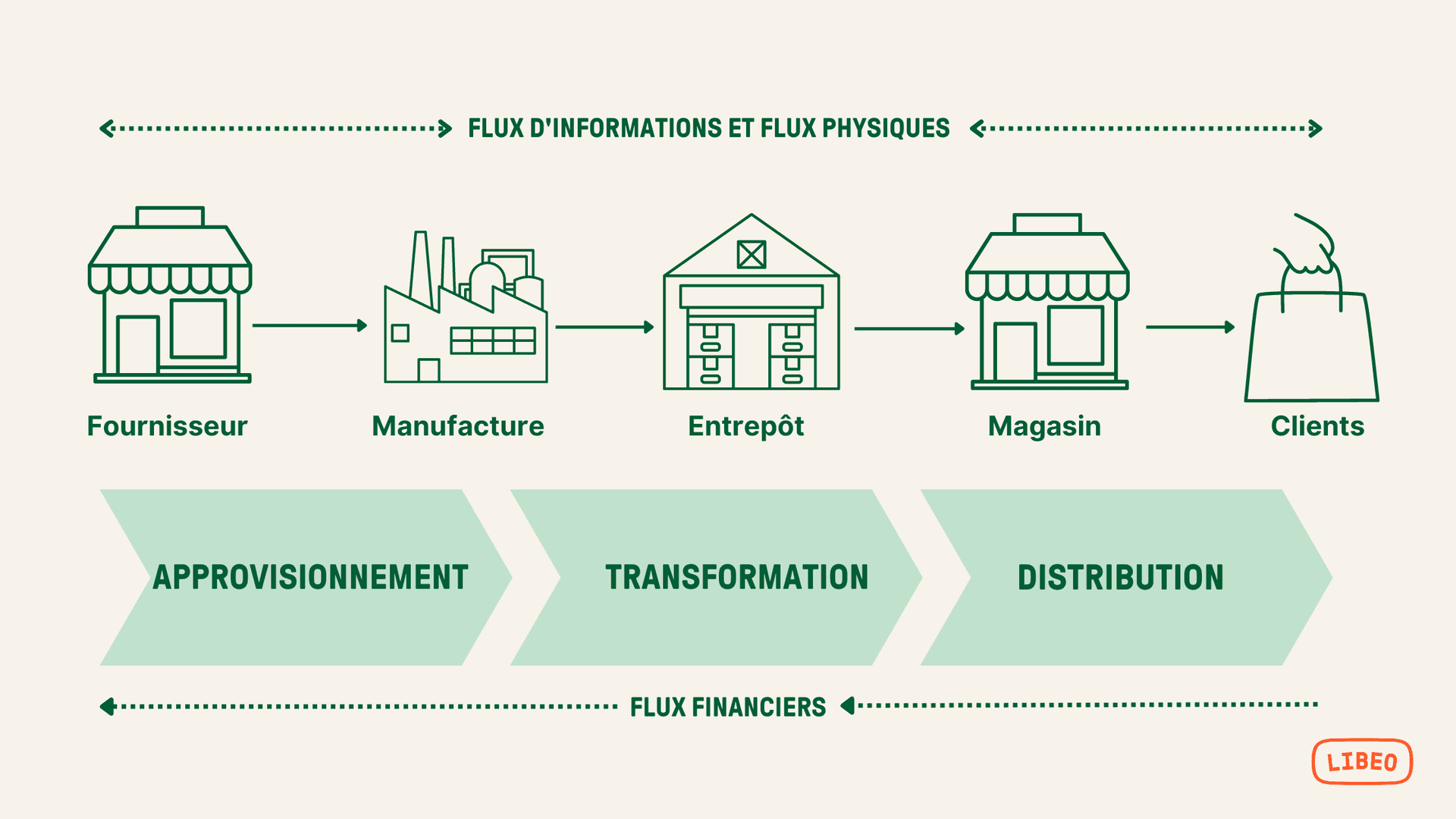 Cycle d'exploitation : Flux d'informations et flux physiques