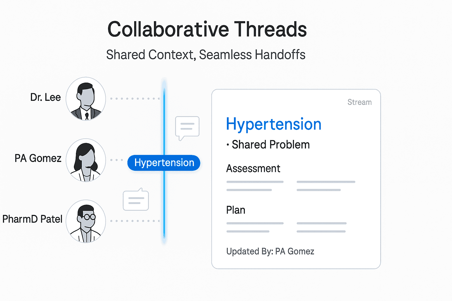 Illustration showing multiple clinicians contributing updates to a shared hypertension problem thread in Stream, symbolizing collaborative and continuous documentation.