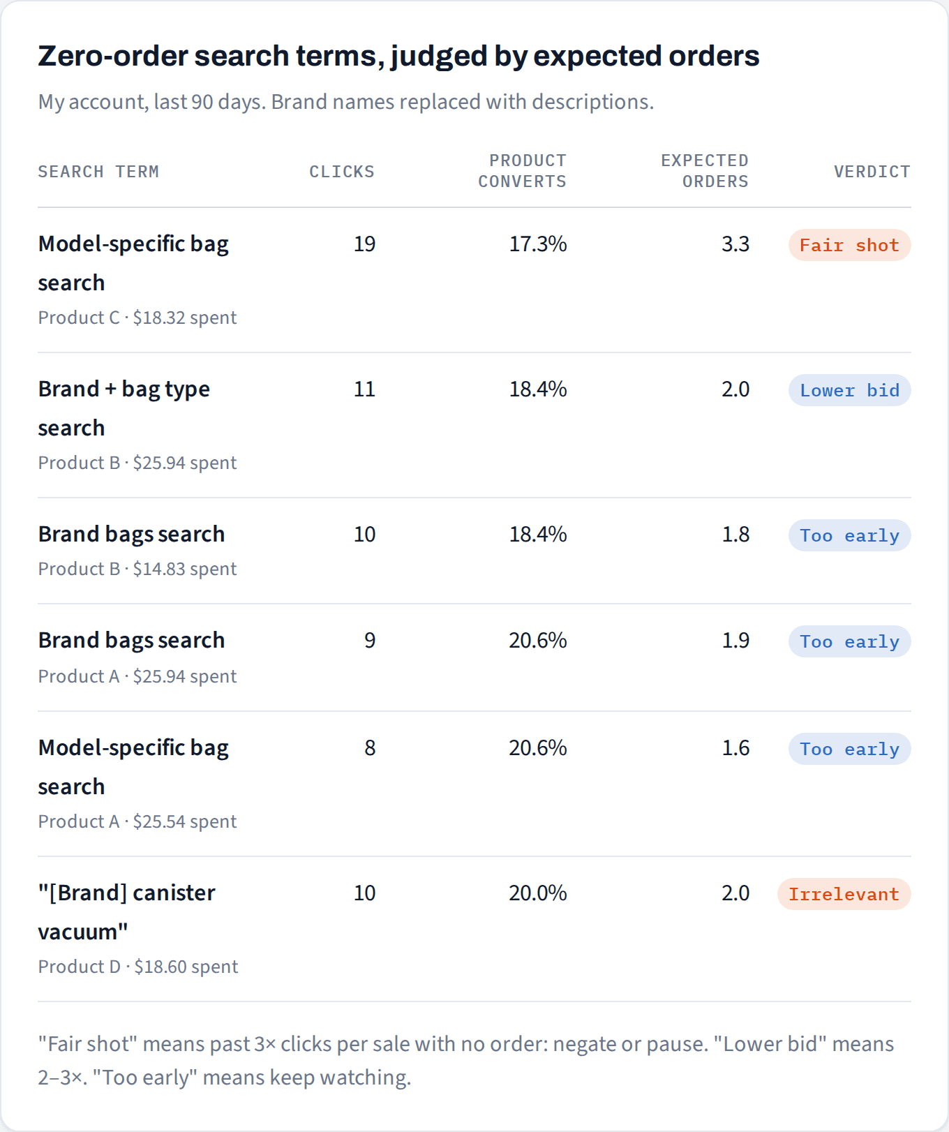 Table: six zero-order search terms from the last 90 days with their verdicts. Model-specific bag search, Product C: 19 clicks, 17.3% conversion, 3.3 expected orders, Fair shot. Brand + bag type search, Product B: 11 clicks, 18.4%, 2.0, Lower bid. Brand bags search, Product B: 10 clicks, 18.4%, 1.8, Too early. Brand bags search, Product A: 9 clicks, 20.6%, 1.9, Too early. Model-specific bag search, Product A: 8 clicks, 20.6%, 1.6, Too early. [Brand] canister vacuum search, Product D: 10 clicks, 20.0%, 2.0, Irrelevant.