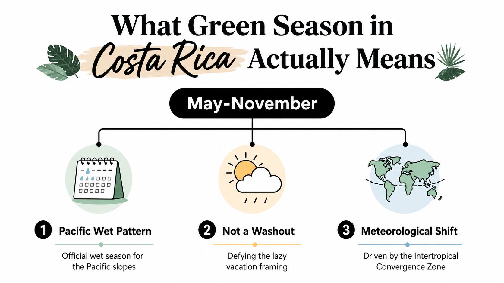 An infographic explaining that Costa Rica's green season from May to November is a meteorological shift.