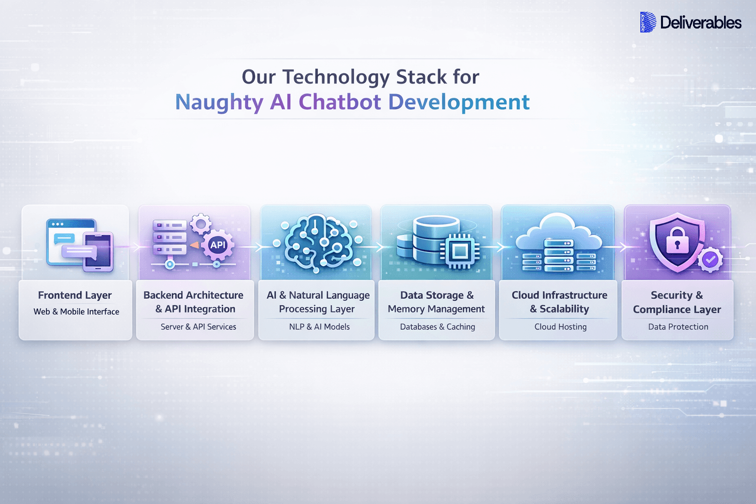 Technology Stack for Naughty AI Chatbot Development