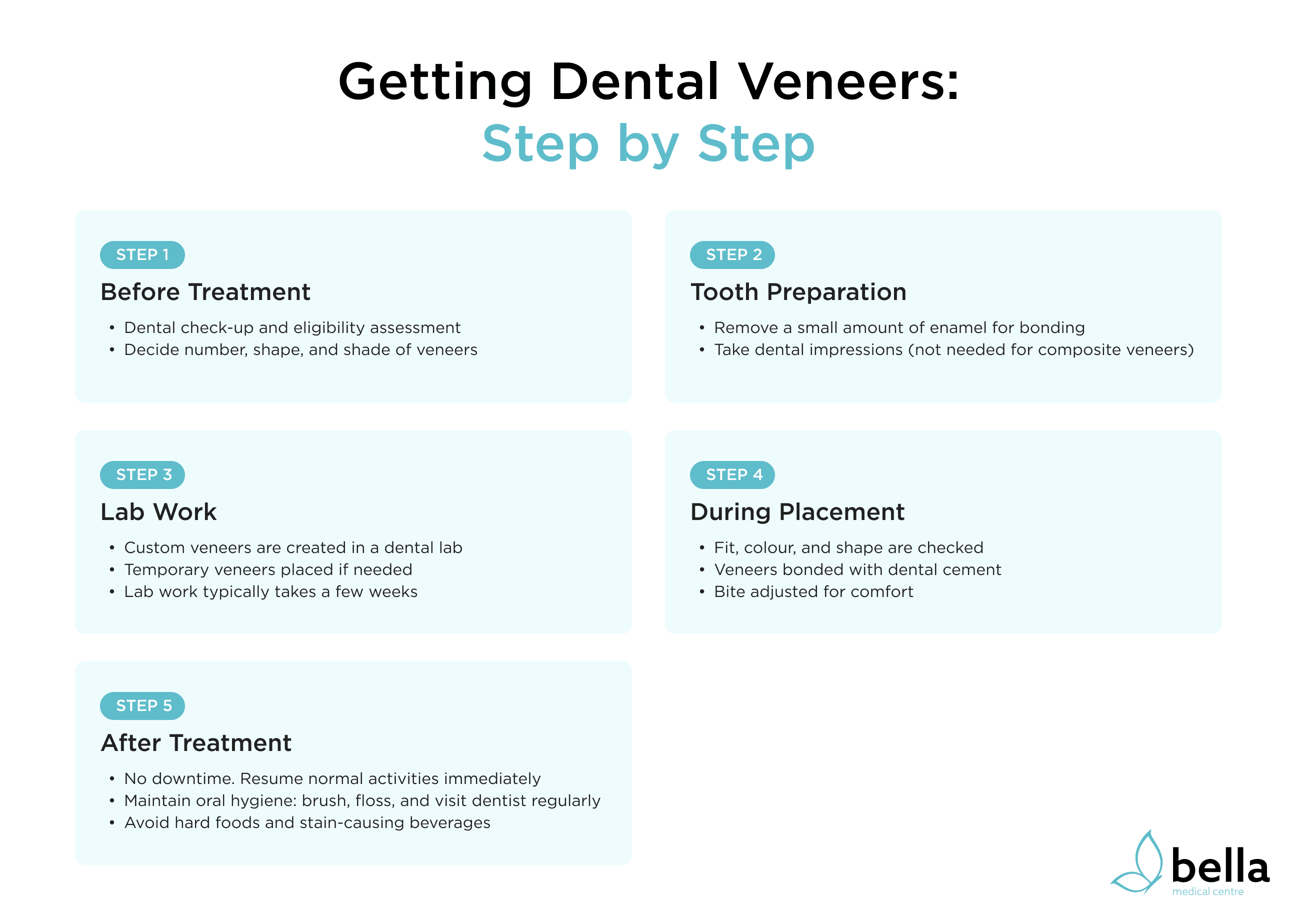 An image showing steps to getting dental veneers.