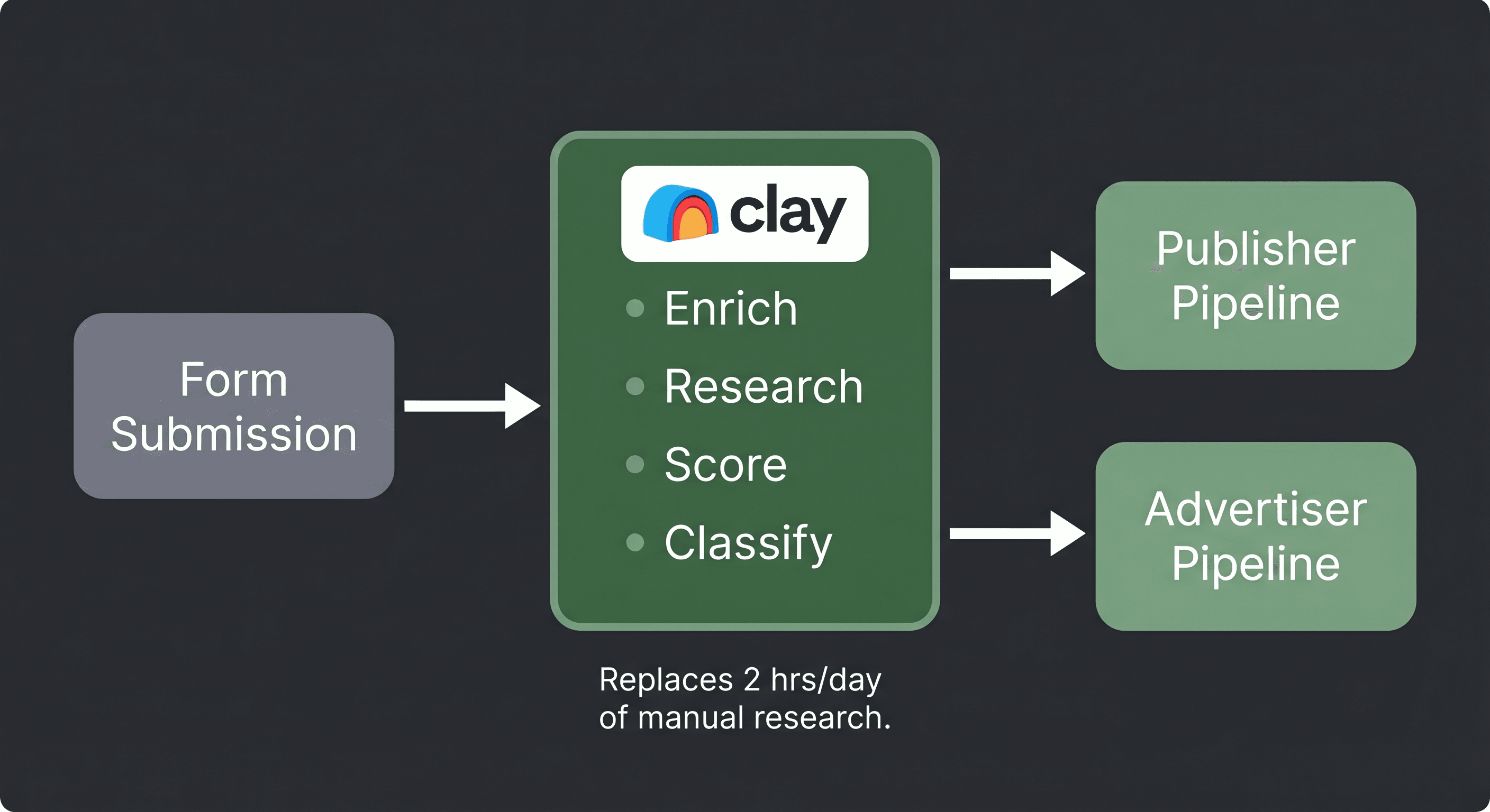 Flow diagram showing form submissions entering Clay for automated enrichment, scoring, and classification before routing to publisher or advertiser pipelines