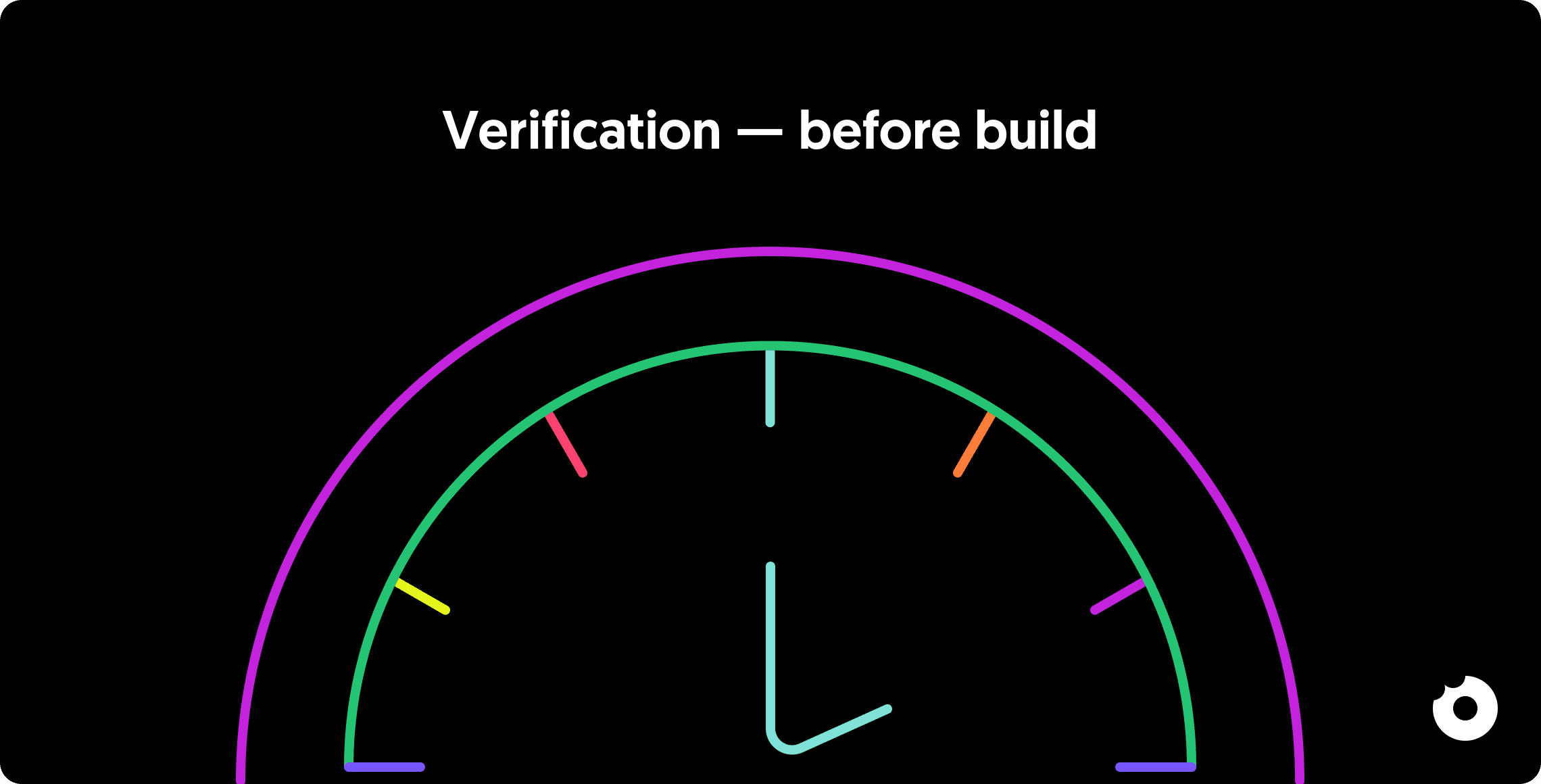 Gauge-style illustration labeled ‘Verification — before build’, representing early evaluation before development