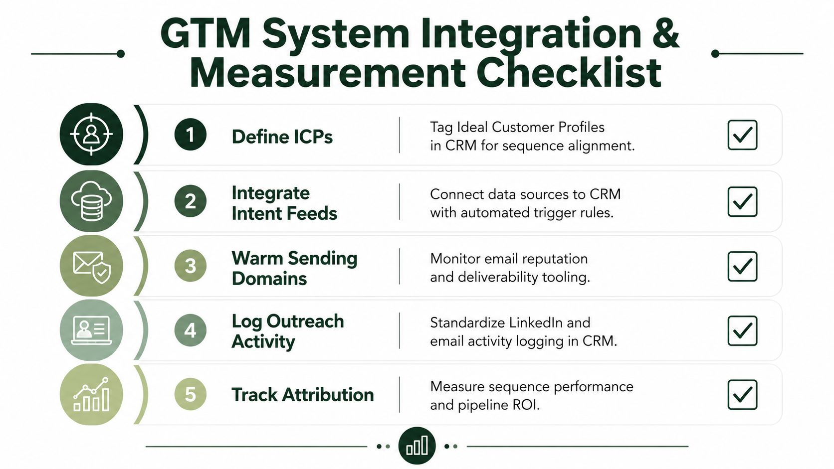 A five-step checklist for GTM system integration and performance measurement in B2B sales and marketing.