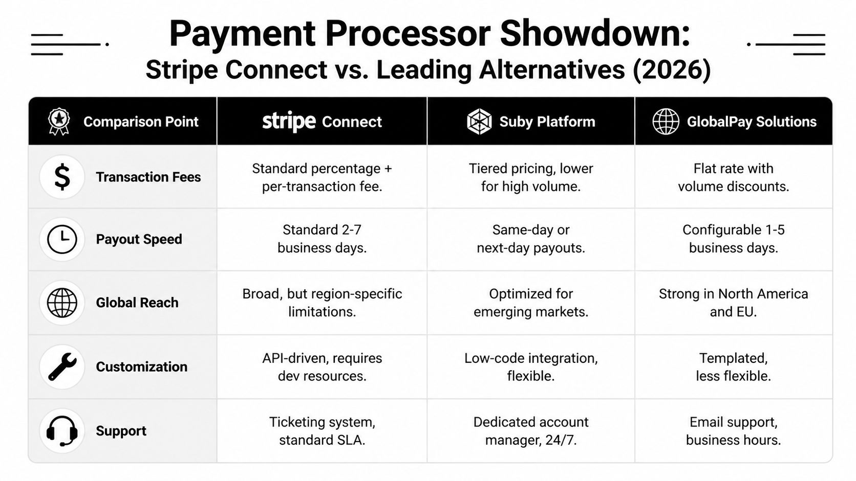 A comparison chart showing Stripe Connect versus Suby Platform and GlobalPay Solutions payment processors in 2026.