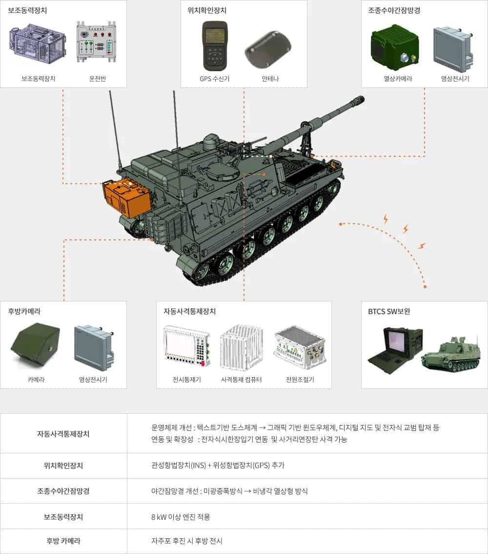 Ảnh 3D sơ đồ cấu tạo của pháo tự hành K-9 với các thành phần chính được lắp quanh xe.