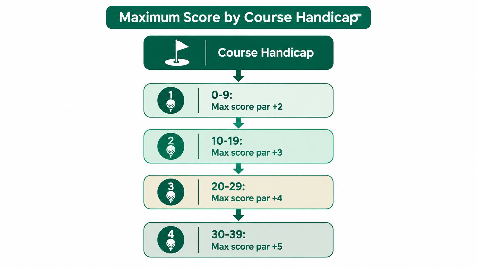 A chart showing golf maximum score limits based on different course handicap ranges from zero to thirty-nine.
