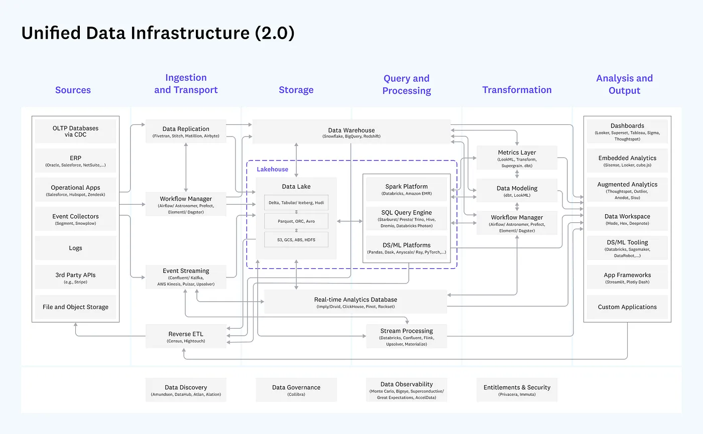Unified data infrastructure