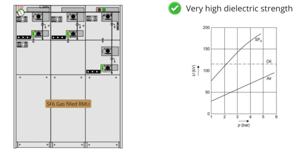 SF6 in Switchgear