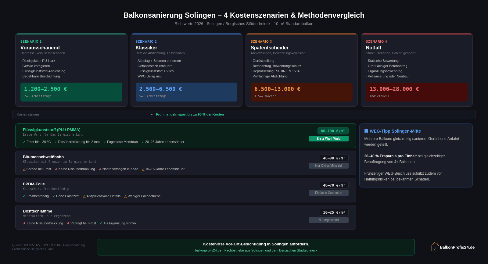 Infografik: 4 Kostenszenarien der Balkonsanierung in Solingen – vom Haarriss bis zum Notfall, mit Abdichtungsmethodenvergleich und WEG-Hinweis