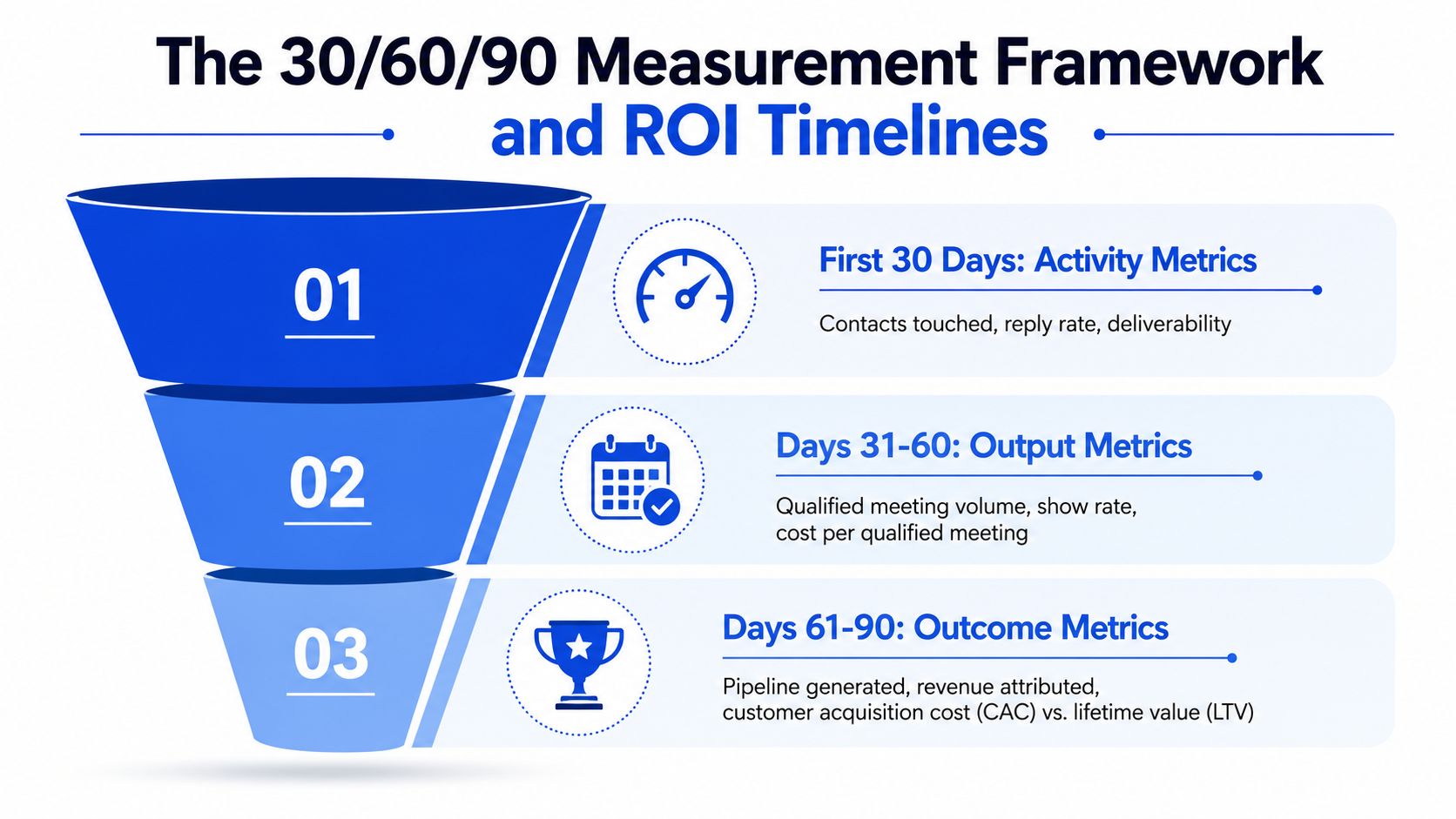 A 30-60-90 day measurement framework funnel showing activity, output, and outcome metrics for sales and ROI analysis.