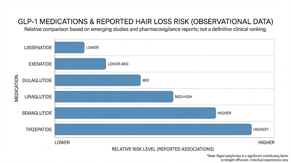 GLP-1 medication hair loss risk comparison chart