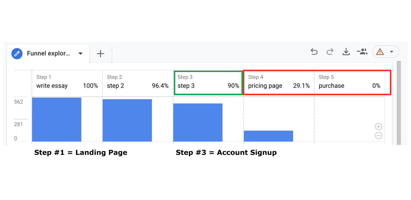 Self Serve SaaS Conversion Rates