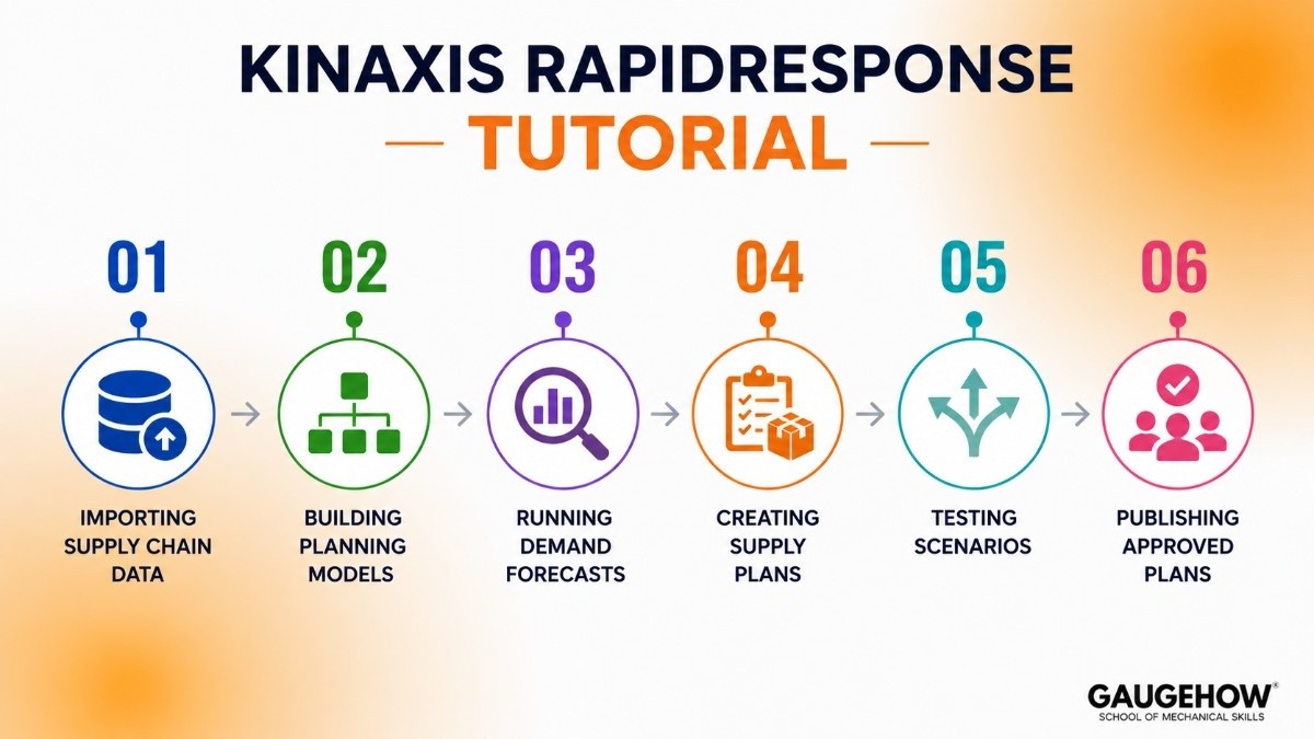 Kinaxis RapidResponse Tutorial