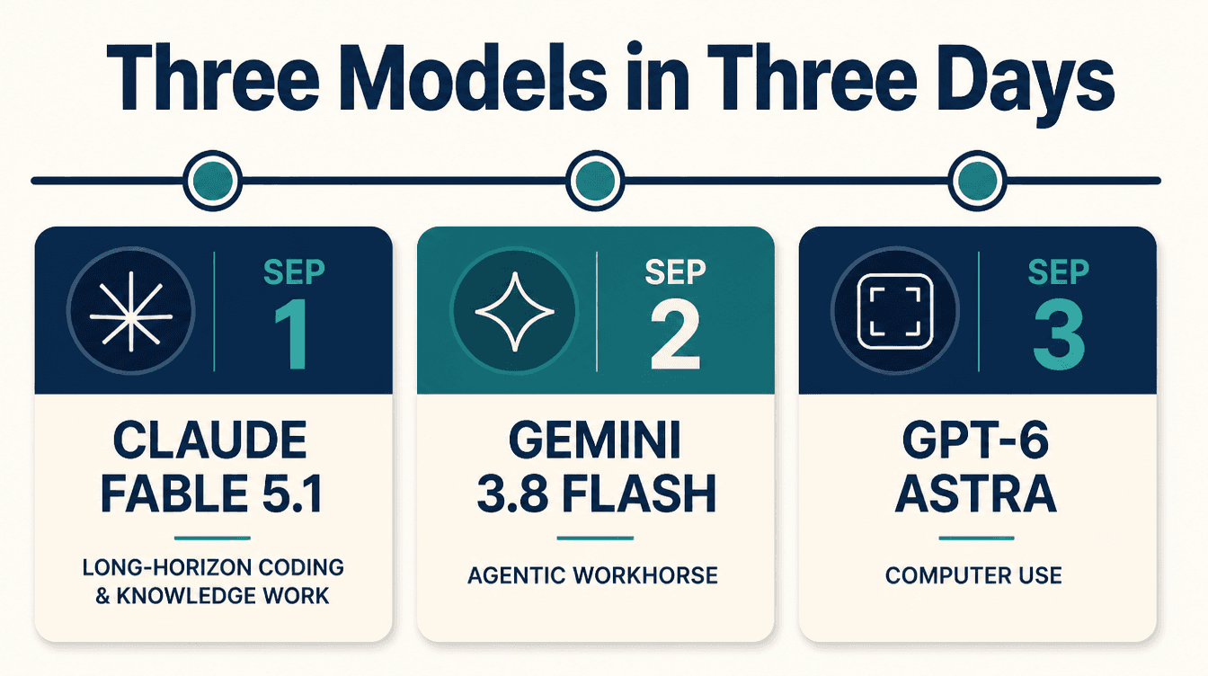 Timeline: Sep 1 Claude Fable 5.1, Sep 2 Gemini 3.8 Flash, Sep 3 GPT-6 Astra