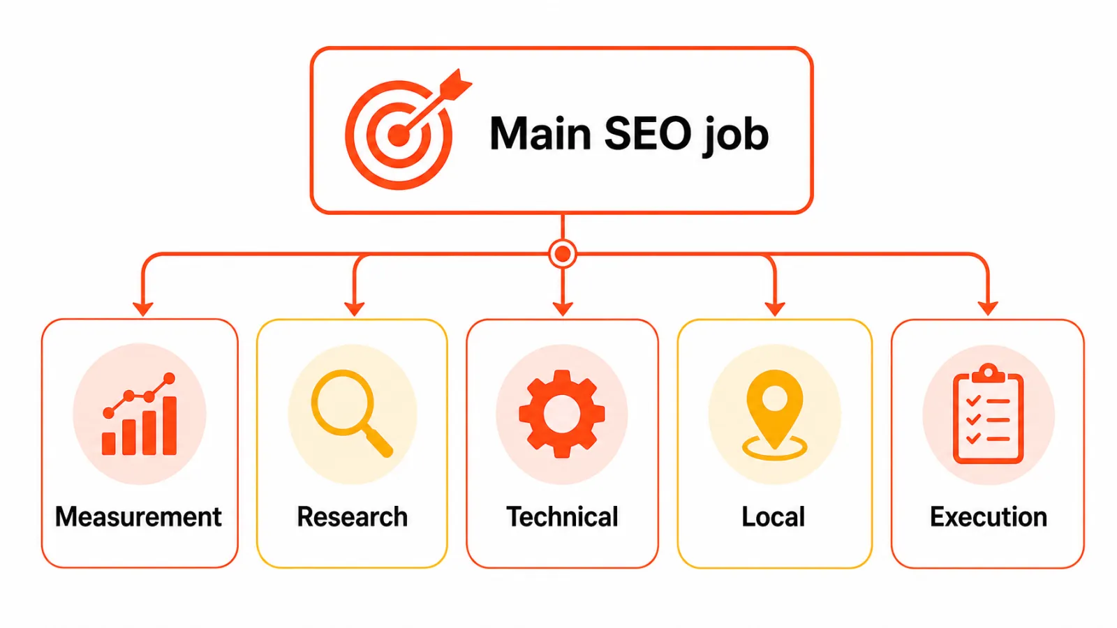SEO software for small businesses decision path by bottleneck