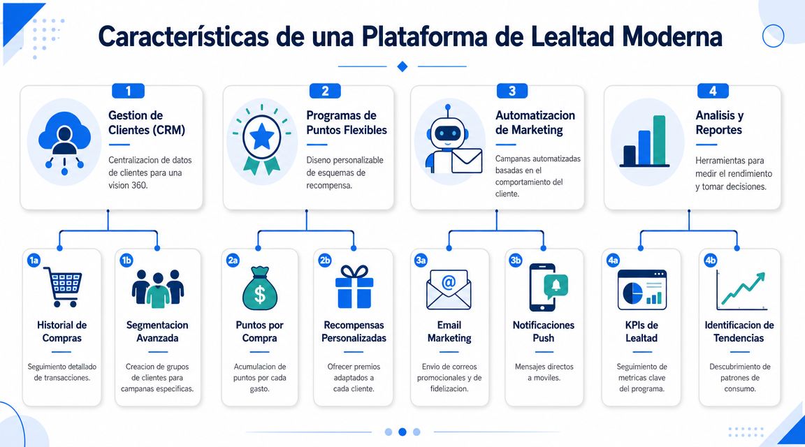 Infografía sobre las características clave de una plataforma moderna de lealtad para la fidelización de clientes.