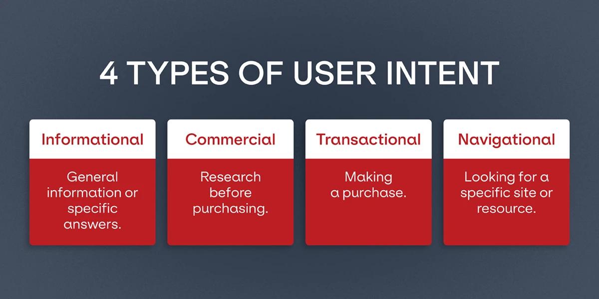 A graphic defining the four types of user intent: informational, commercial, transactional, navigational.